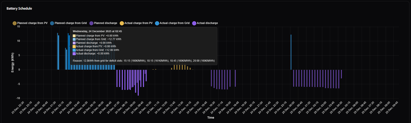 Battery Schedule with planned and executed charging and discharging per quarter-hour