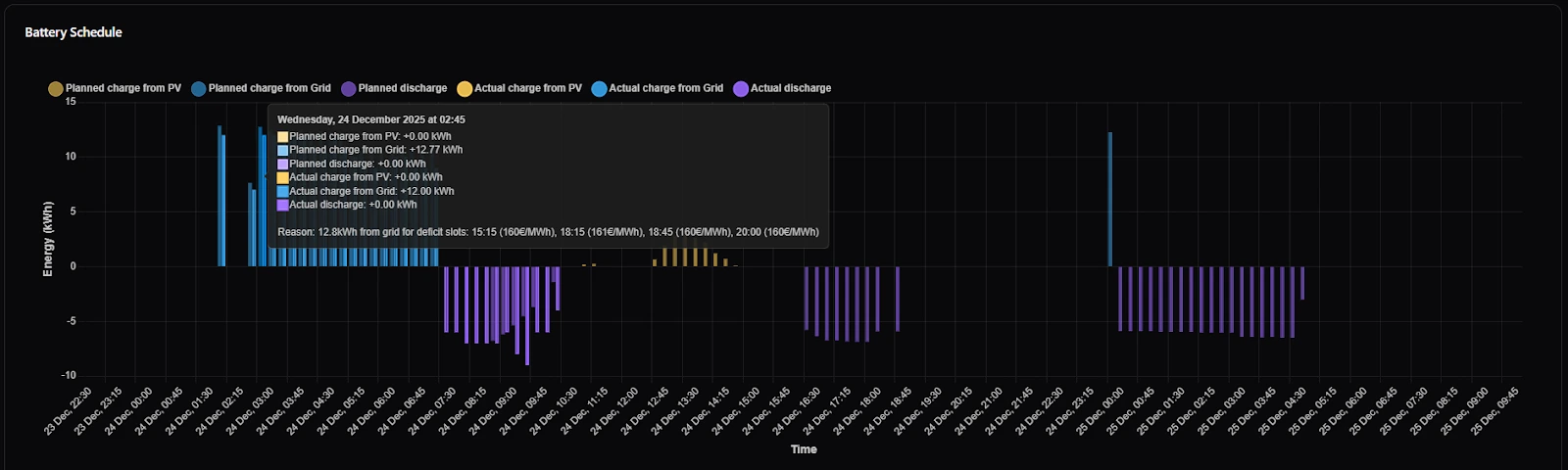 Battery Schedule-grafiek van het Voltmasters-algoritme