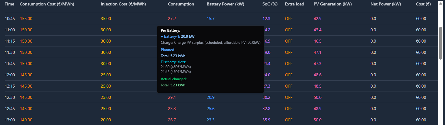Schedule table with planned and executed battery actions per quarter-hour