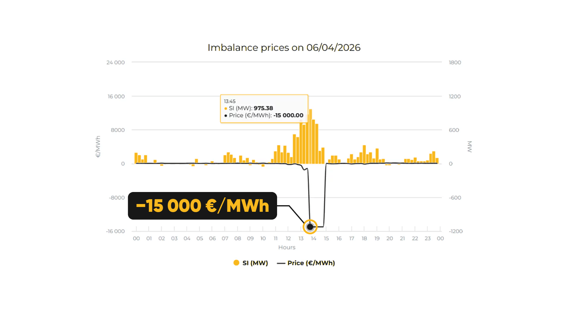 Elia-grafiek van paasmaandag 6 april 2026: de onbalansprijs zakt vijf kwartier naar −15.000 €/MWh bij een systeemonevenwicht tot bijna 1.000 MW
