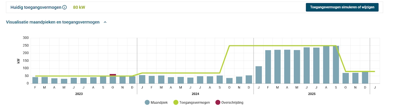 Voltmasters-dashboard met maandpieken en toegangsvermogen