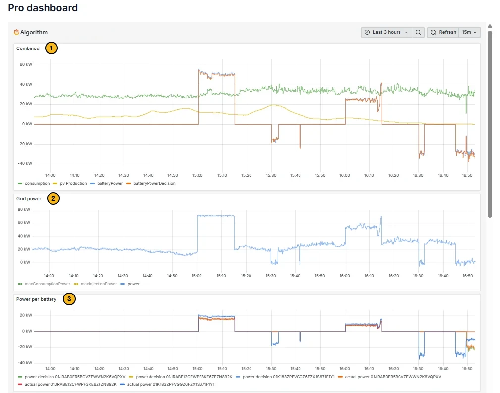 The Algorithm dashboard with three numbered charts. 1: Combined, with the series consumption, pv Production, batteryPower and batteryPowerDecision. 2: Grid power, with maxConsumptionPower, maxInjectionPower and power. 3: Power per battery, with a power decision and an actual power for each battery.
