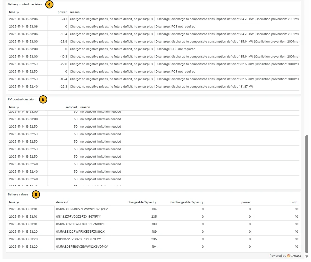The lower part of the Algorithm dashboard with three numbered tables. 4: Battery control decision, with the columns time, power and reason. 5: PV control decision, with time, setpoint and reason. 6: Battery values, with time, deviceId, chargeableCapacity, dischargeableCapacity, power and soc.