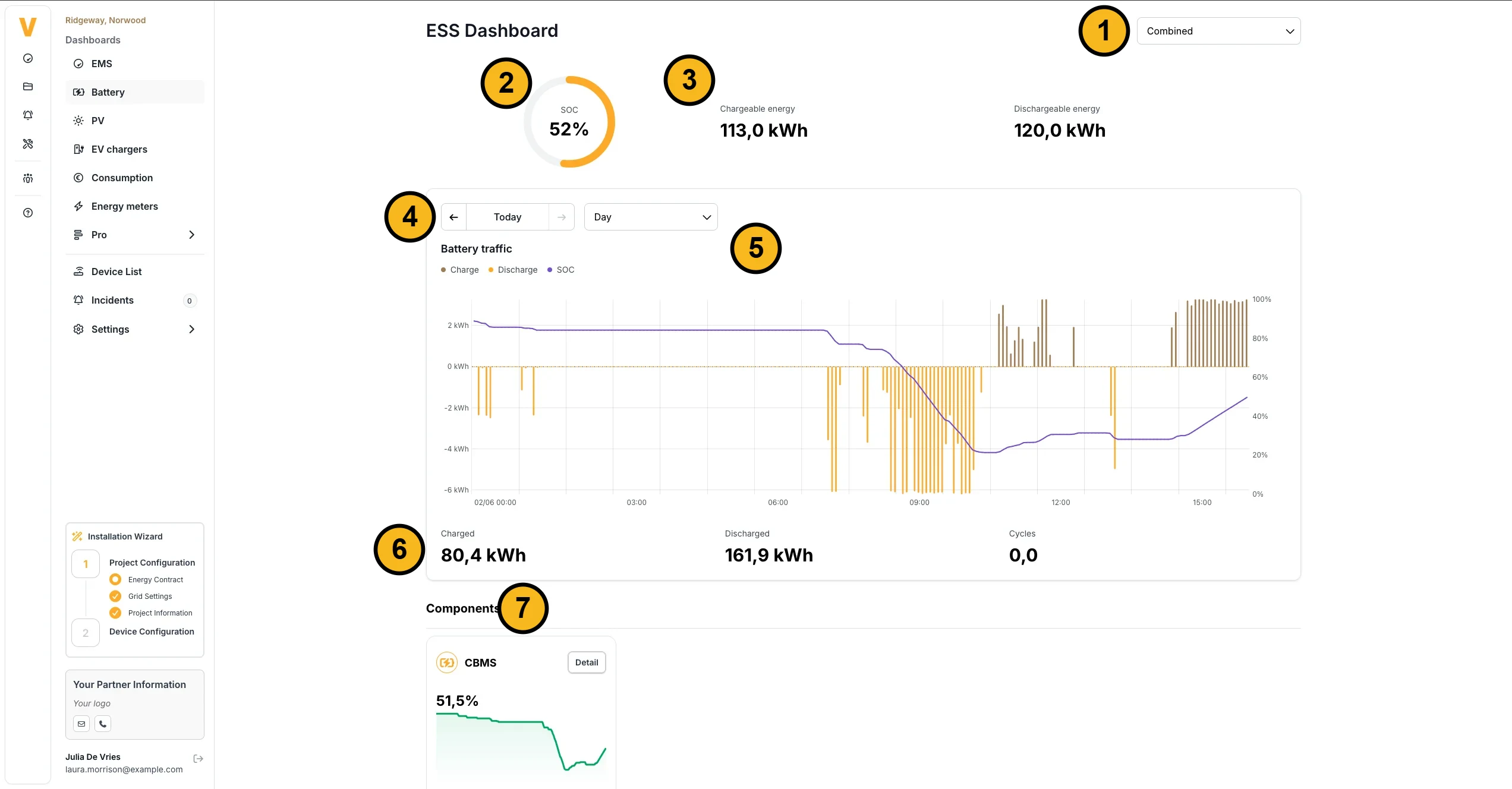 The battery dashboard (ESS Dashboard) of a project, with seven numbered parts. 1: the view dropdown at the top right, here Combined. 2: the state of charge gauge, here 52 percent. 3: the chargeable and dischargeable energy, here 113 kWh and 120 kWh. 4: the date navigation with Today and the period choice Day. 5: the Battery traffic chart with charging, discharging and the SOC over the day. 6: the charged and discharged energy and the number of cycles over the period, here 80.4 kWh, 161.9 kWh and 0.0. 7: the components, here one CBMS at 51.5 percent with the Detail button.
