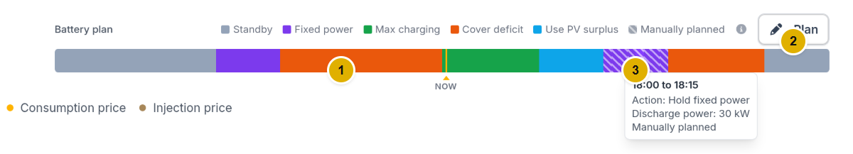 1: the battery schedule, with one colour per action. 2: the Plan button. 3: a manually planned period, hatched.