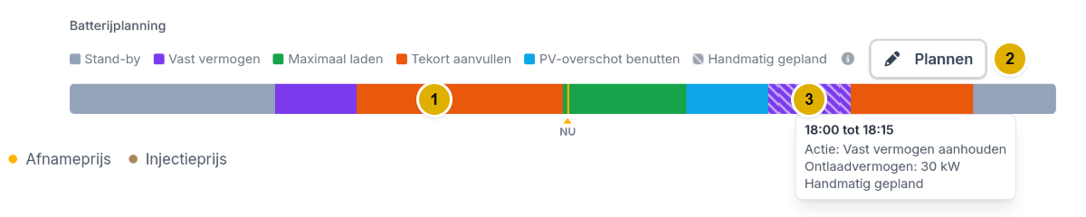 1: de batterijplanning, met per kleur een actie. 2: de knop Plannen. 3: een handmatig gepland tijdvak, gestreept.