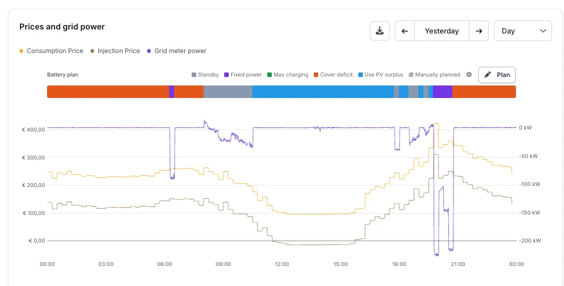 Voltmasters EMS: de batterijplanning boven de grafiek met prijzen en netvermogen