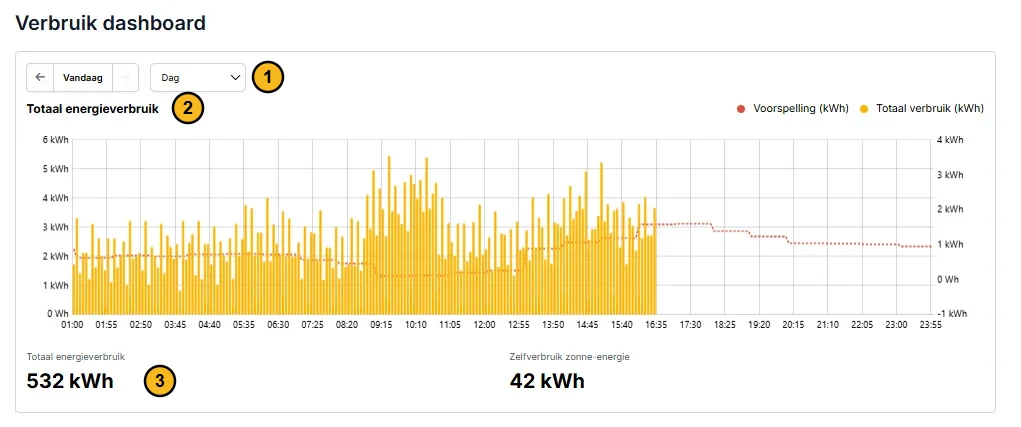 The consumption dashboard of a project, with three numbered parts. 1: the date navigation with Today and the period choice Day. 2: the Total energy consumption chart with the total consumption as bars and the forecast as a red dotted line, which also continues for the rest of the day. 3: the key figures Total energy consumption, here 532 kWh, and Solar self-consumption, here 42 kWh.