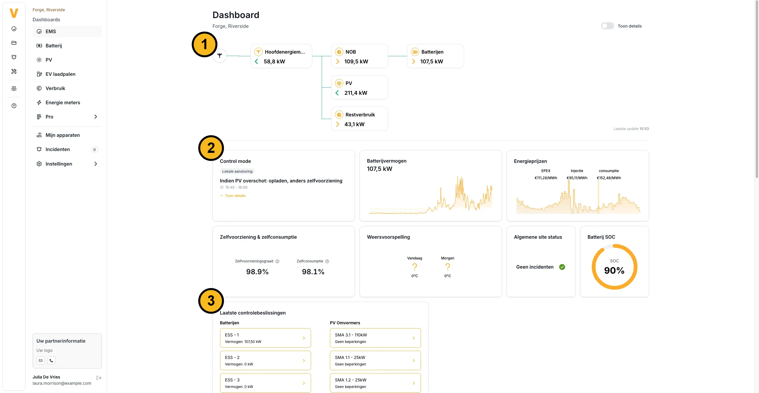 The EMS dashboard of a project, with three numbered parts. 1: the live energy flow diagram, with the main energy meter, the batteries, the PV and the remaining consumption. 2: the key metric cards: Control mode, Battery power, Energy prices, Self-supply & self-consumption, Weather forecast, General site status and Battery SOC. 3: the latest control decisions per battery and per PV inverter.