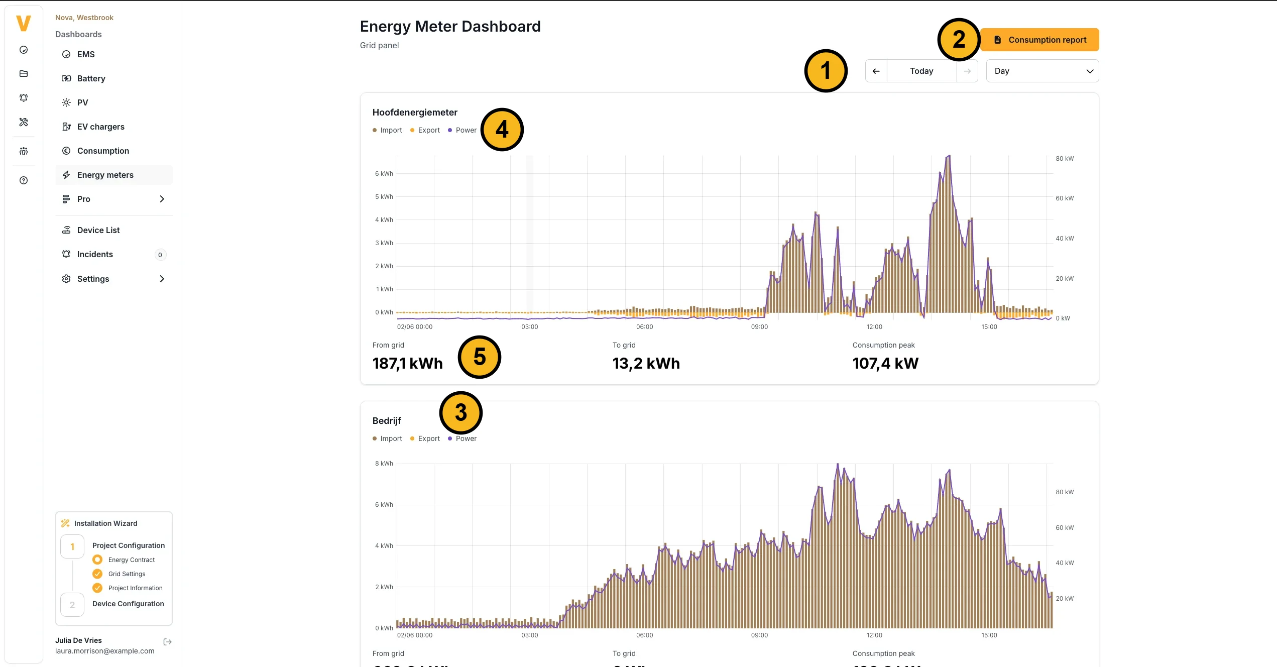 The energy meter dashboard of a project, with five numbered parts. 1: the date navigation with Today and the period choice Day. 2: the Consumption report button at the top right. 3: a panel per meter, with the name of the meter as its title, here Hoofdenergiemeter and Bedrijf. 4: the chart per meter with the series Import, Export and Power. 5: the figures per meter From grid, here 187.1 kWh, To grid, here 13.2 kWh, and Consumption peak, here 107.4 kW.