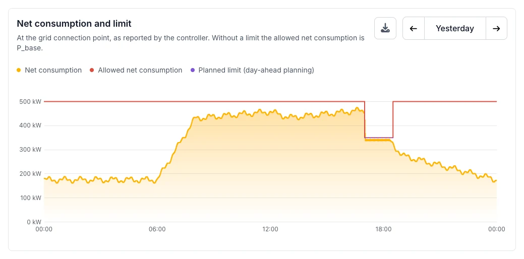 Voltmasters EMS: grafiek van netto afname en toegelaten netto afname over een dag, met de limiet die tussen 17:00 en 18:30 van 500 kW naar 350 kW zakt en de netto afname die eronder volgt