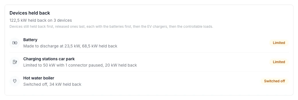 Voltmasters EMS: Devices held back: de batterij die ontlaadt, de laadpalen begrensd op 50 kW met een gepauzeerde connector, en de warmwaterboiler afgeschakeld