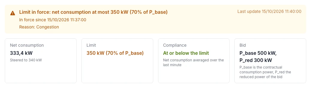 Voltmasters EMS: oranje balk Limit in force: net consumption at most 350 kW (70% of P_base), met de kaarten netto afname 333,4 kW, limiet 350 kW, conformiteit op of onder de limiet en bod P_base 500 kW, P_red 300 kW