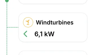 A wind turbines node in the energy flow diagram, showing 6,1 kW.