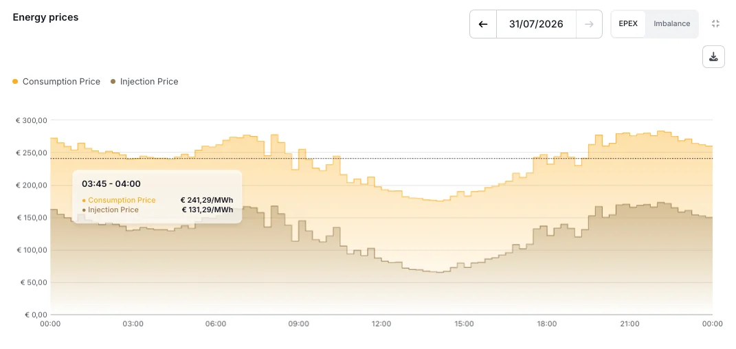 The energy prices chart with the consumption and injection price, and a tooltip showing both values for one quarter-hour.