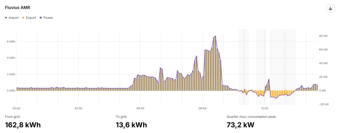 A meter chart with import, export and power over the day, the totals from and to the grid and the quarter-hour consumption peak, and the export button at the top right.