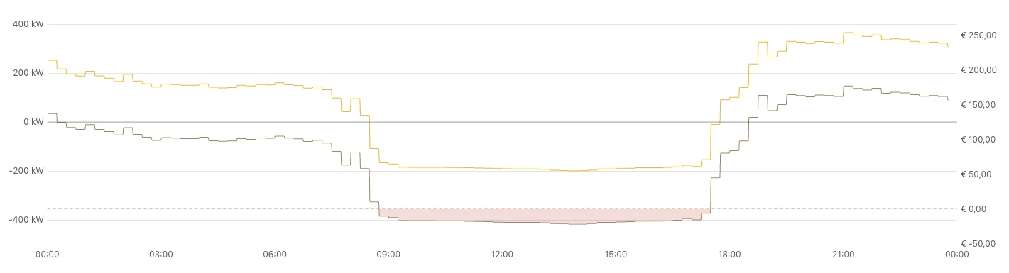 An energy price chart where the area below zero is shaded separately, so the hours with a negative price stand out.