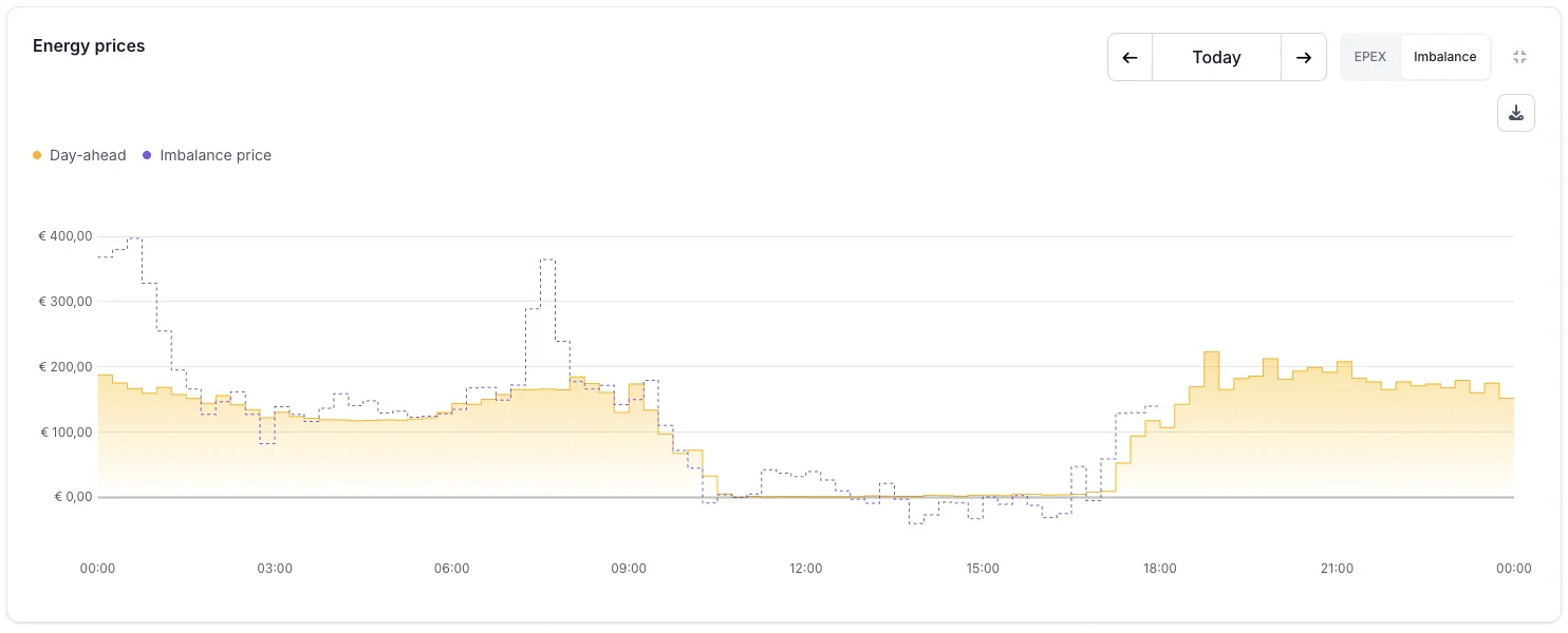 The energy prices chart with the day-ahead price as a filled area and the imbalance price as a dotted line over the same day.
