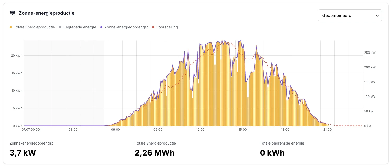 The solar production chart, in Dutch, comparing measured production against the forecast, with the totals for yield, production and curtailed energy below it.