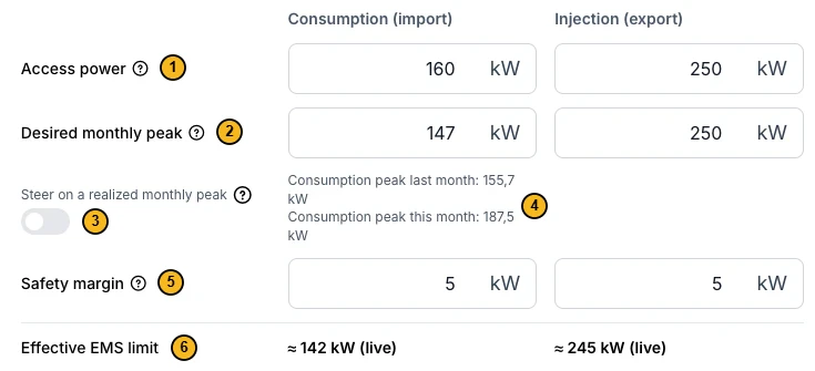 Part of the grid settings with six numbered parts. 1: Access power, 160 kW consumption and 250 kW injection. 2: Desired monthly peak, 147 and 250 kW. 3: the Steer on a realized monthly peak switch. 4: the consumption peak of last month (155.7 kW) and this month (187.5 kW). 5: Safety margin, 5 kW per direction. 6: Effective EMS limit, about 142 and 245 kW.