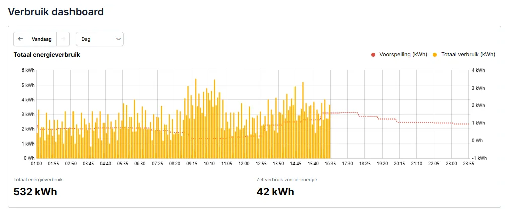 Voltmasters EMS: verbruiksdashboard