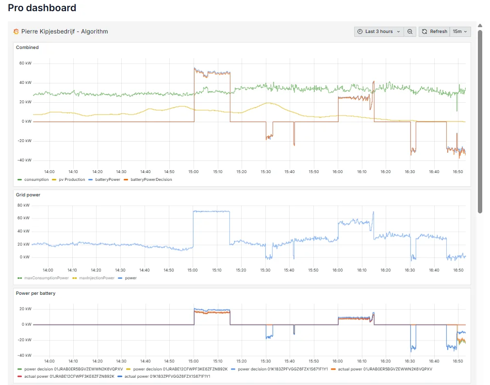 Voltmasters EMS: Pro-dashboard, algoritme