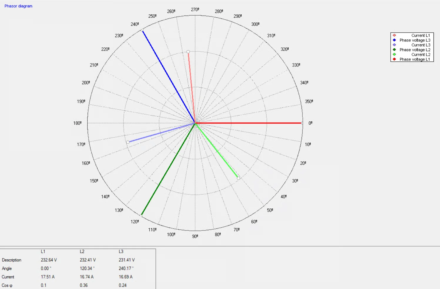 Vectordiagram in de BMR-software met de fasespanningen en -stromen van L1, L2 en L3, en een tabel met spanning, hoek, stroom en cos phi per fase.