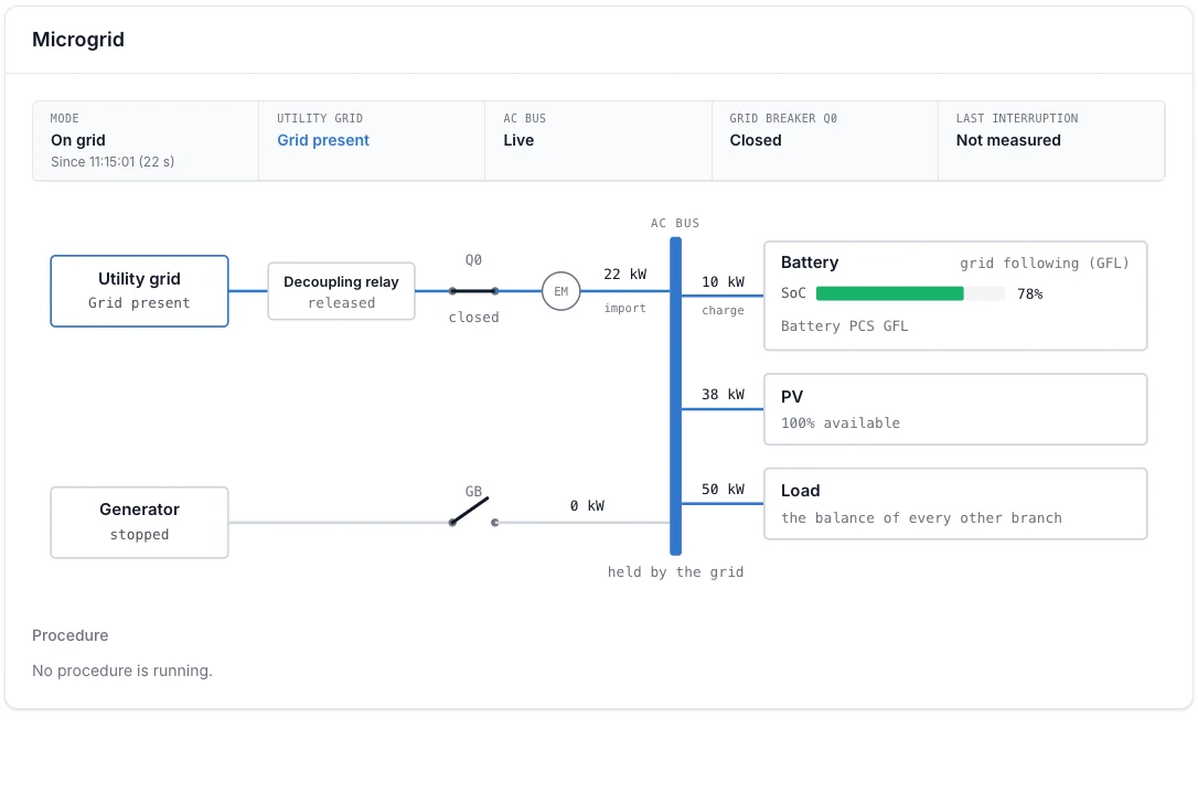 Voltmasters EMS, single line diagram of the microgrid. On the grid: the battery stands ready