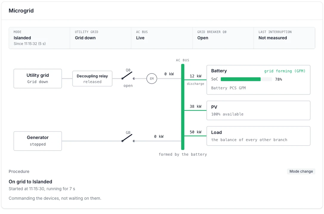 Voltmasters EMS, single line diagram of the microgrid. The grid fails: the battery forms the island
