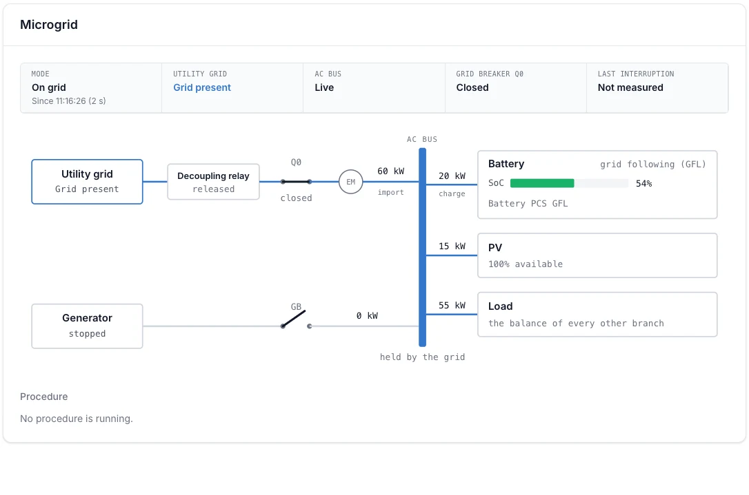 Voltmasters EMS, single line diagram of the microgrid. Reconnected: back on the grid