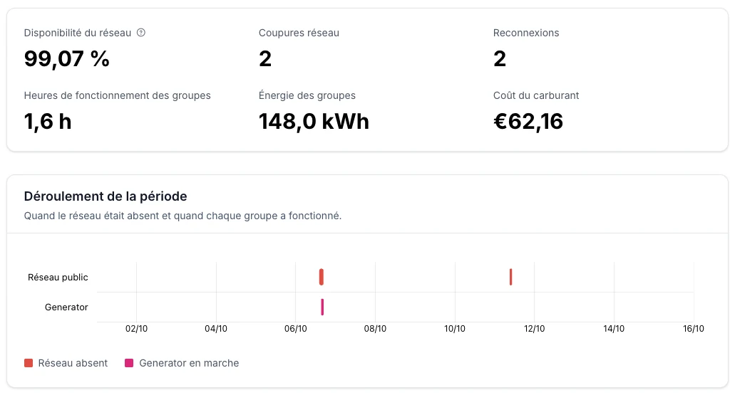 Voltmasters EMS : Rapport microgrid avec la disponibilité du réseau, le nombre de coupures et de reconnexions, les heures et l'énergie du générateur et le coût du carburant