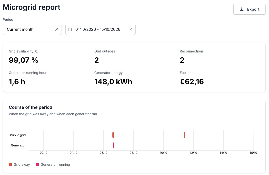 Voltmasters EMS: Microgridrapport met de kerncijfers netbeschikbaarheid, netuitvallen, herkoppelingen, draaiuren en energie van de generator en brandstofkost, en het verloop van de periode