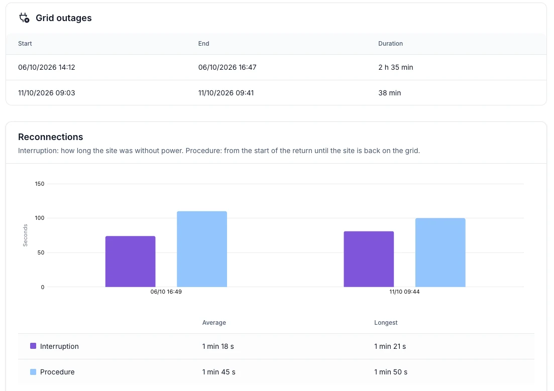 Voltmasters EMS : tableau des coupures réseau avec début, fin et durée, et un graphique de l'interruption et de la procédure par reconnexion