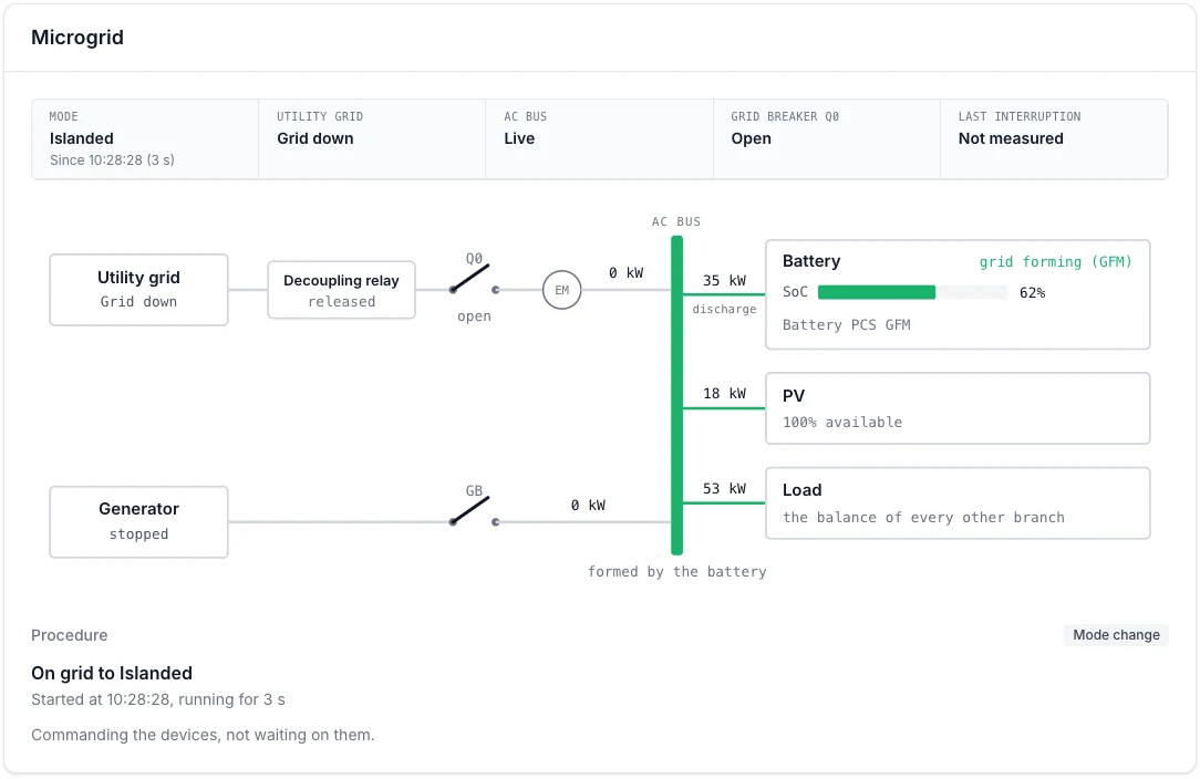 Voltmasters EMS: single line diagram during the switch from on grid to islanded, with the procedure panel showing the mode change