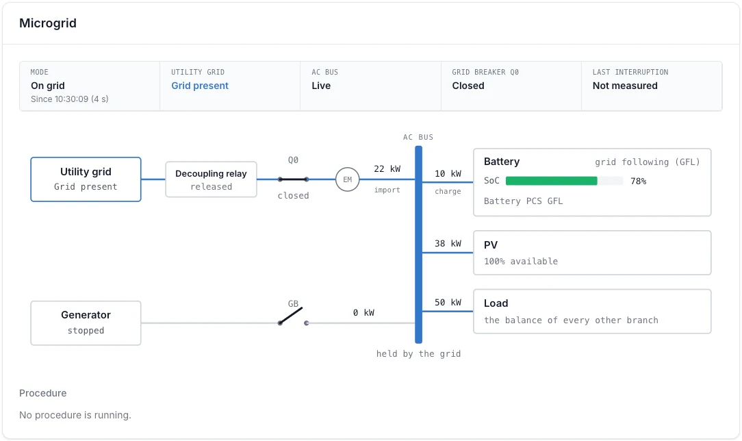 Voltmasters EMS: het blok Microgrid op het projectdashboard met de site op het net