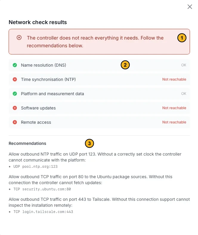 The network check results with three numbered parts. 1: the verdict, here that the controller does not reach everything. 2: the groups, Name resolution (DNS) and Platform and measurement data OK, and Time synchronisation (NTP), Software updates and Remote access not reachable. 3: the recommendations, with the protocol, port and address for each failure.