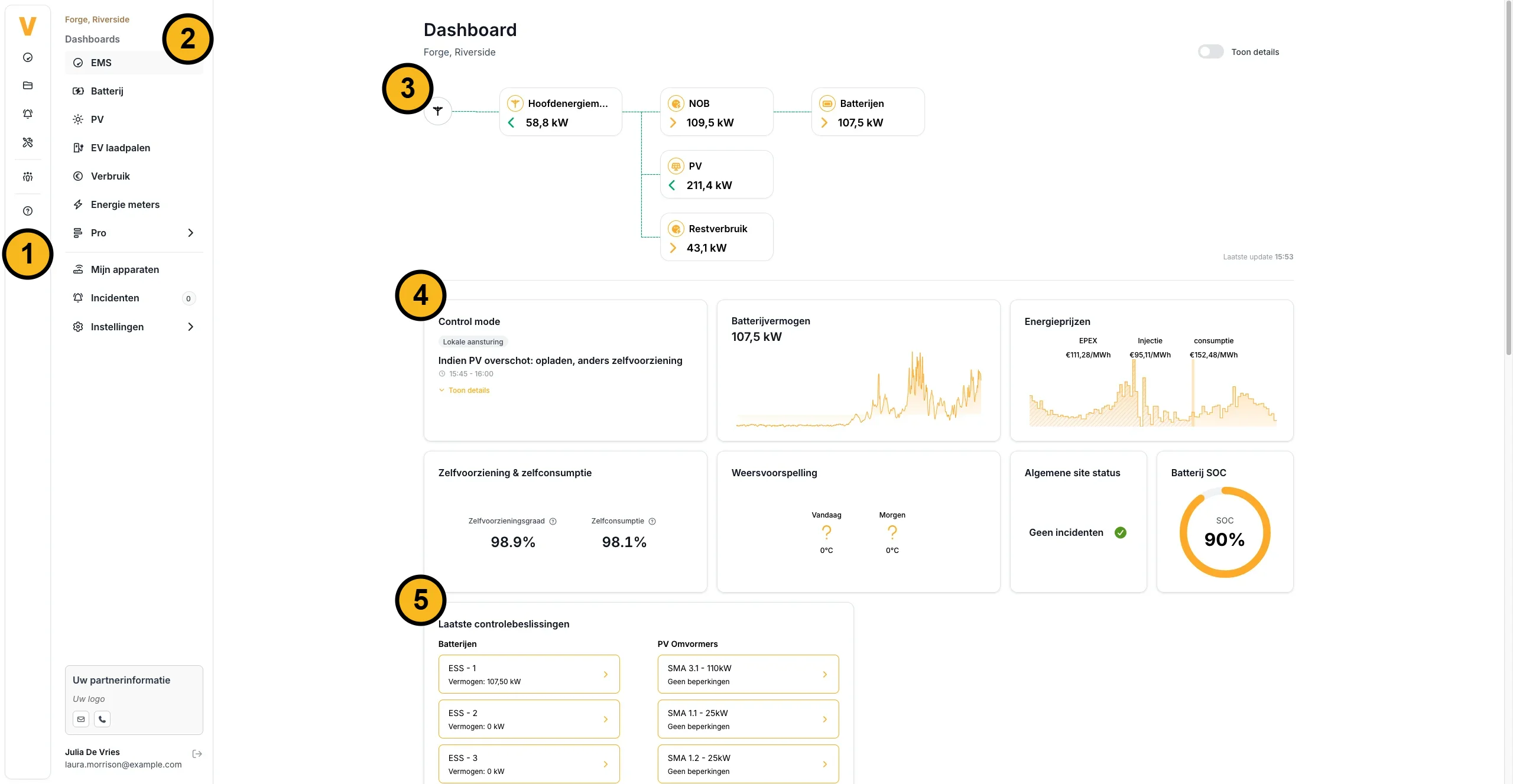 The EMS dashboard of a project in the Voltmasters platform, with five numbered parts. 1: the navigation bar on the far left. 2: the project menu with the EMS, Battery, PV, EV chargers, Consumption, Energy meters and Pro dashboards, and below them My devices, Incidents and Settings. 3: the live energy flow diagram, with the power of the main meter, the batteries, the PV and the remaining consumption. 4: the key metric cards, such as the control mode, the battery power, the energy prices, self-sufficiency and self-consumption, the weather forecast, the general site status and the battery state of charge. 5: the latest control decisions per battery and per PV inverter.