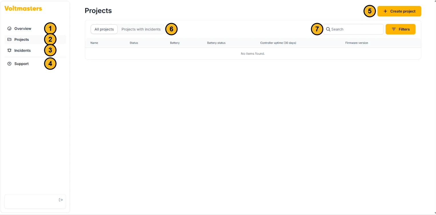 The Projects screen of the Voltmasters platform with seven numbered parts. On the left the navigation bar with 1 Overview, 2 Projects, 3 Incidents and 4 Support. Top right 5 the Create project button. Above the list 6 the tabs All projects and Projects with incidents, and 7 the search field and the Filters button. The list has the columns Name, Status, Battery, Battery status, Controller uptime (30 days) and Firmware version.