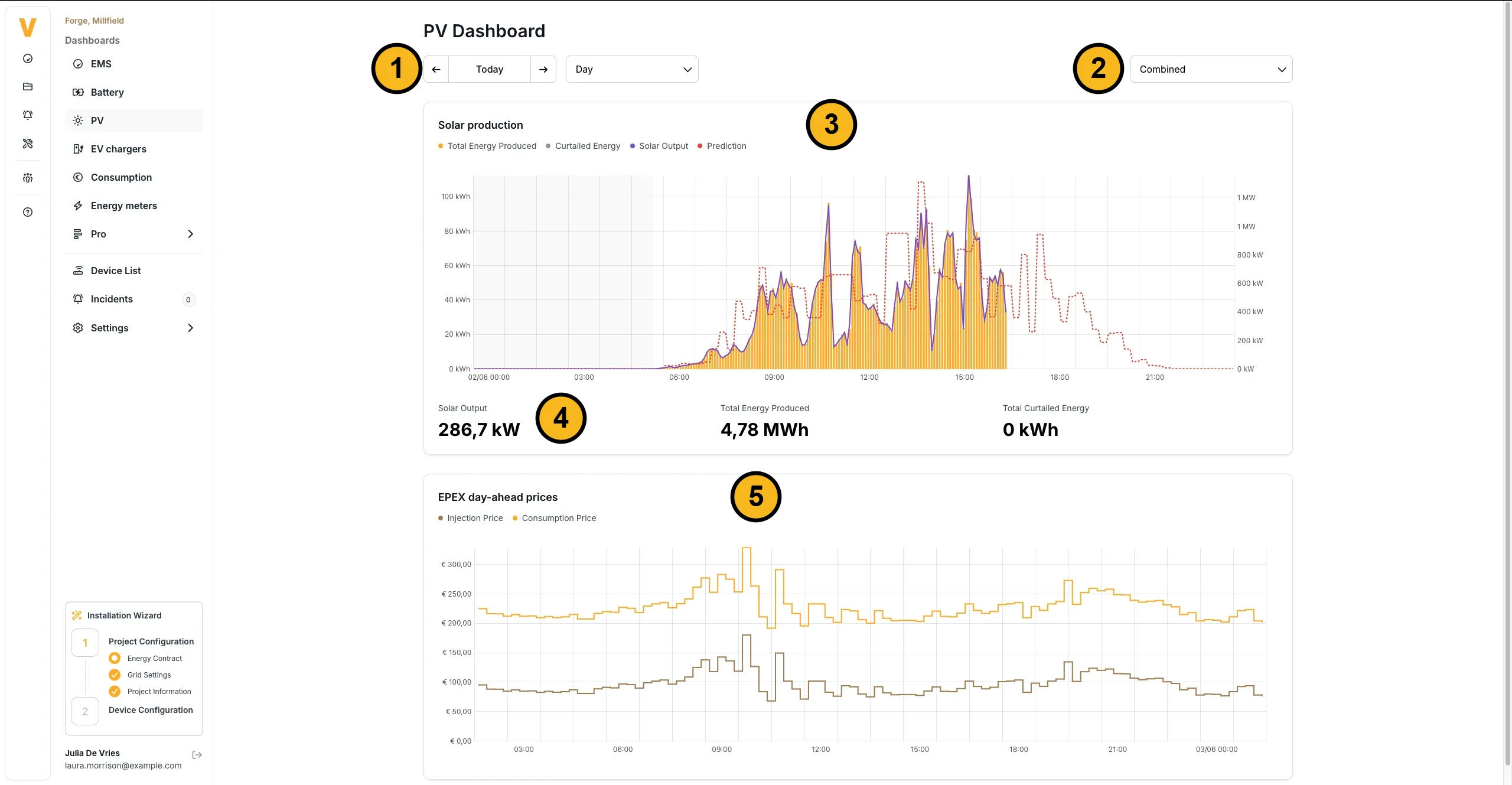 The PV dashboard of a project, with five numbered parts. 1: the date navigation with Today and the period choice Day. 2: the view dropdown at the top right, here Combined. 3: the Solar production chart with the series Total Energy Produced, Curtailed Energy, Solar Output and Prediction. 4: the key figures Solar Output, here 286.7 kW, Total Energy Produced, here 4.78 MWh, and Total Curtailed Energy, here 0 kWh. 5: the EPEX day-ahead prices chart with the injection price and the consumption price.