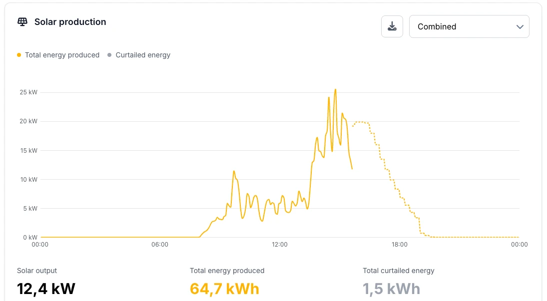 The solar production chart in day view, drawn as a line of the power in kW, with the forecast for the rest of the day as a dotted line and the day totals underneath.