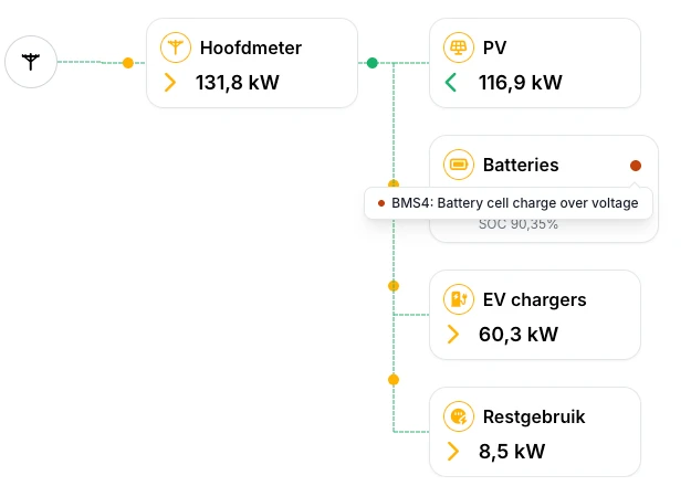 The energy flow diagram of the EMS dashboard with a red dot on the batteries card, and its tooltip listing the open incident on a battery.