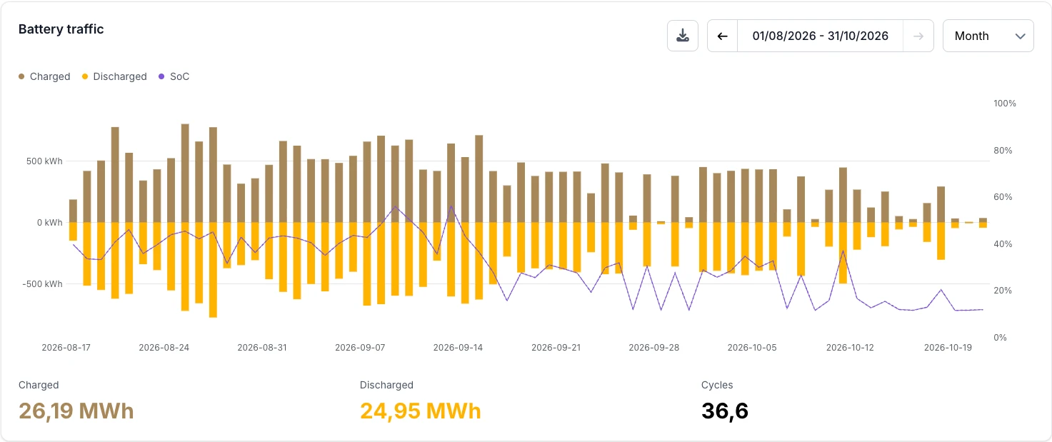 The battery traffic chart over August to October, with charged energy above zero, discharged energy below zero and the state of charge as a line.