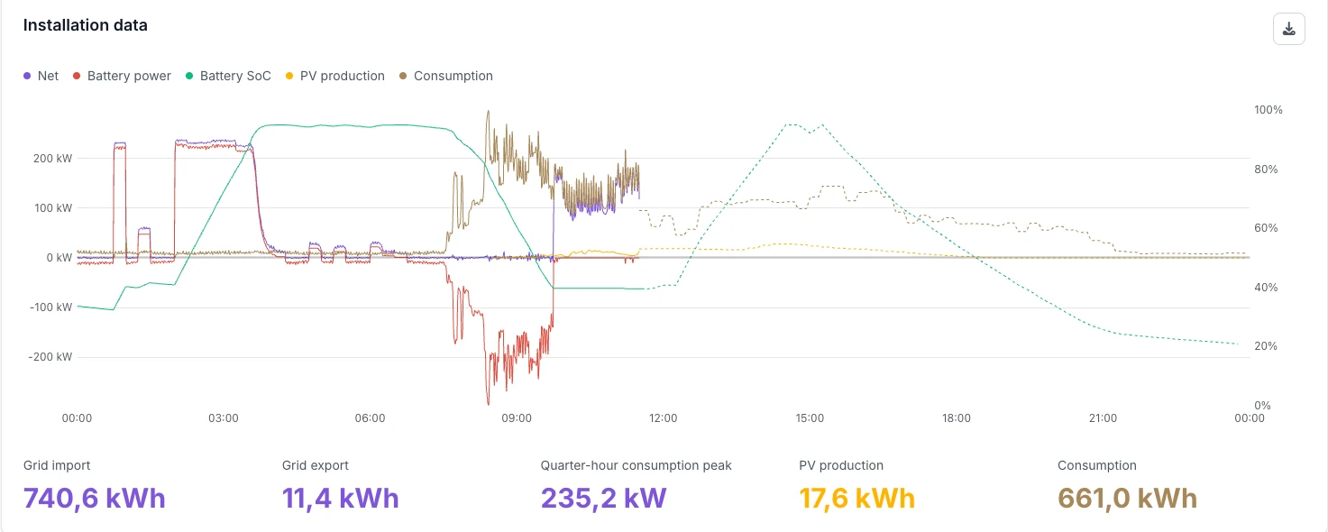 The installation data chart of the EMS dashboard with the Battery SoC series: the measured state of charge as a solid line and the expected state of charge as a dotted line.