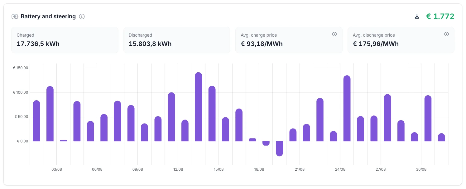 The Battery and steering card: charged and discharged energy, the average charge price and the average discharge price, with a daily chart of the battery return.