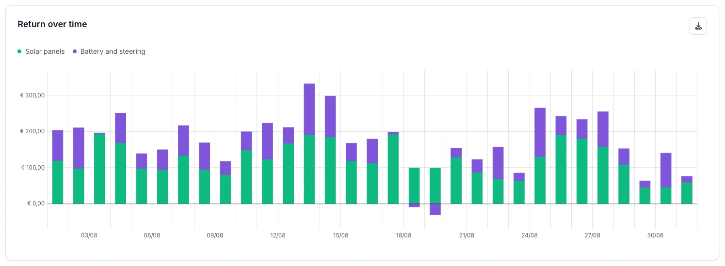 The Return over time chart: one stacked bar per day of August, green for the solar panels and purple for the battery and steering, with two days where the battery part drops below zero.