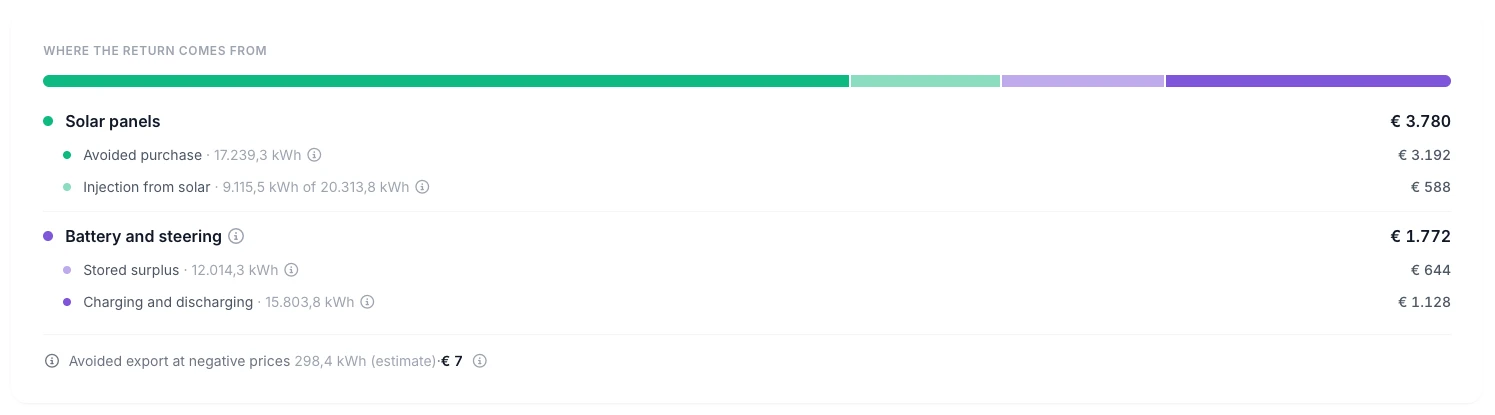 The breakdown of the return: a coloured bar with the share of every post, then Solar panels with Avoided purchase and Injection from solar, Battery and steering with Stored surplus and Charging and discharging, and the avoided export at negative prices as a separate line.