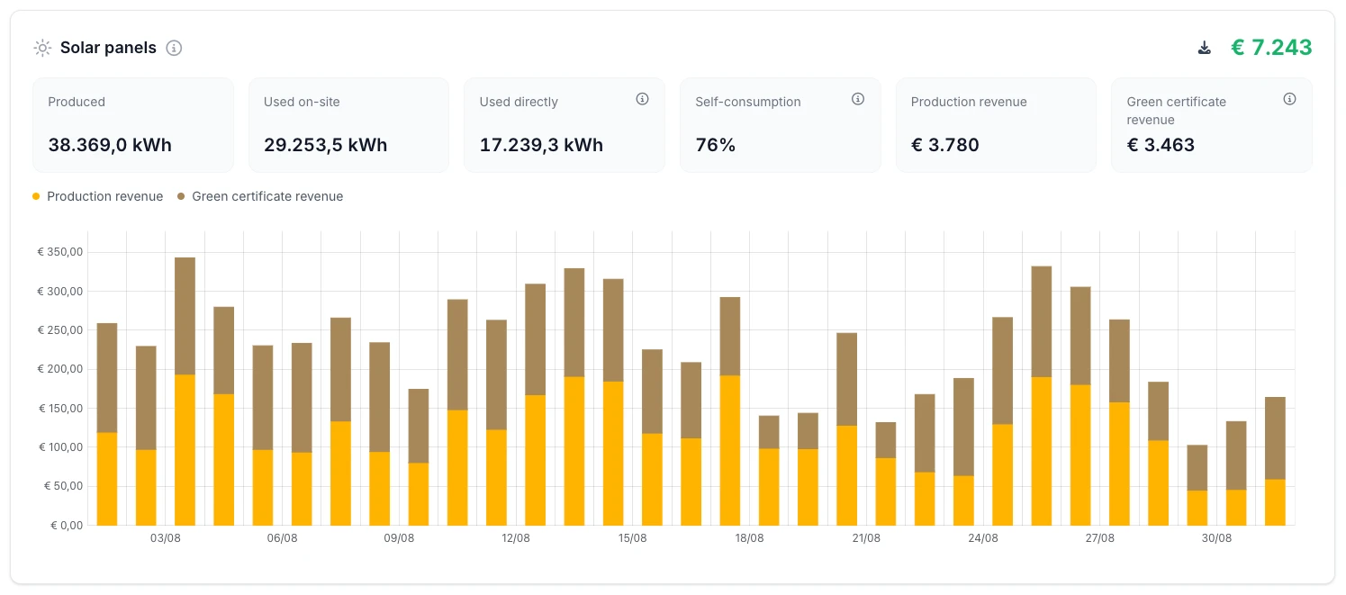 The Solar panels card: produced, used on-site, used directly, self-consumption, production revenue and green certificate revenue, with a daily chart of the production revenue and the green certificate revenue stacked.