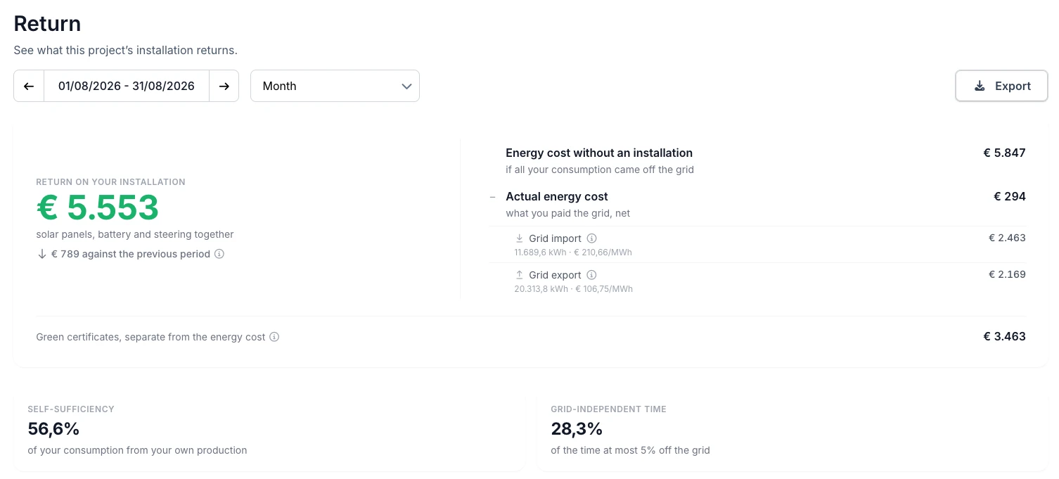 The top of the savings dashboard for August: the return on the installation in large green figures, the comparison with the previous period, the energy cost without an installation, the actual energy cost with grid import and grid export underneath, the green certificates, and the self-sufficiency and grid-independent time tiles.