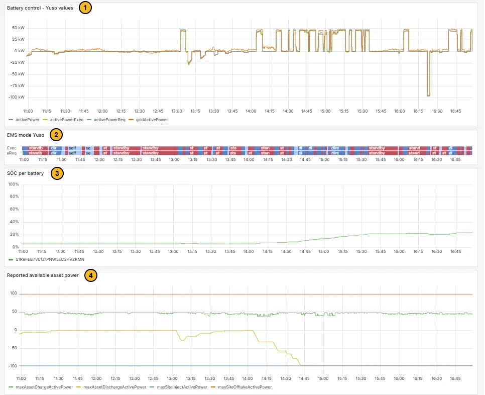 The external control dashboard with four numbered panels. 1: Battery control - Yuso values, with the series activePower, activePowerExec, activePowerReq and gridActivePower. 2: EMS mode Yuso, a timeline with the rows Exec and Req and blocks such as standby. 3: SOC per battery. 4: Reported available asset power, with maxAssetChargeActivePower, maxAssetDischargeActivePower, maxSiteInjectActivePower and maxSiteOfftakeActivePower.