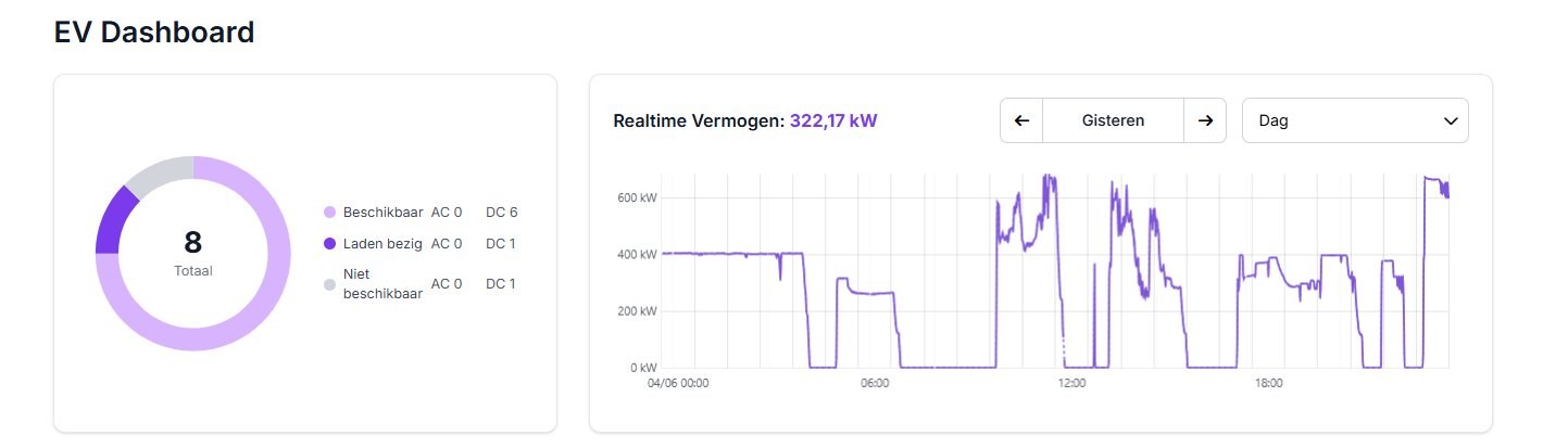 The EV dashboard in the Voltmasters platform: 8 connectors and the fleet's real-time charging power throughout the day